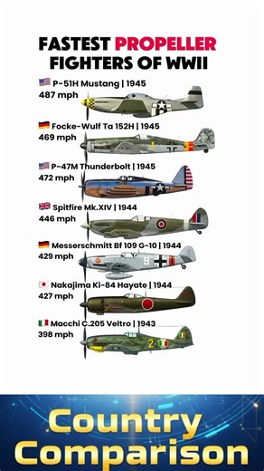WWII's Fastest Fighter Aircraft - Who Was the King of Speed?