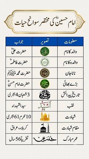 ​A Quick Biography of Imam Hussain (A.S): Key Historical Facts and Timeline #didyouknow