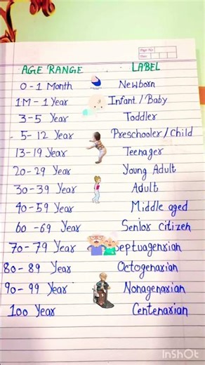Age Group Chart ! Age Range Explained | GK for Students! बच्चों के लिए GK!