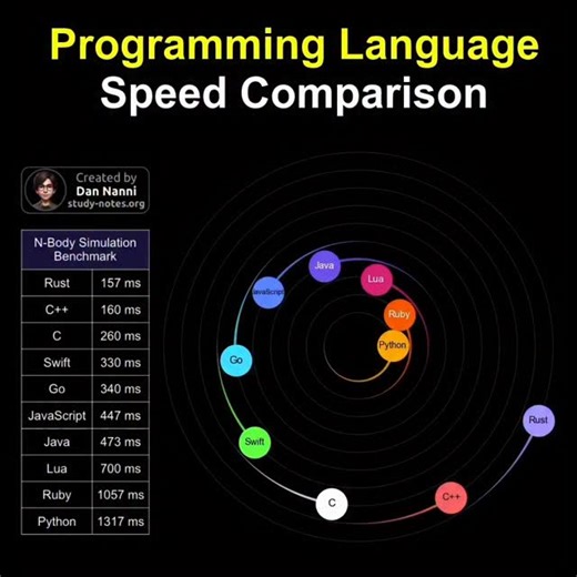 ✅ Programming language speed comparison Programming languages exhibit different execution speeds because they make different tradeoffs in compilation strategy, runtime overhead, memory management, and abstraction level, which affects how efficiently code is translated into machine instructions and executed by the CPU Here I am visualizing a benchmark result of n-body physics simulation done with different programming languages 😎👆 See the full result: https://programming-language-benchmarks.ver
