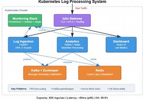 Lesson 4: Multi-Container Apps - Production Kubernetes Orchestration at Scale