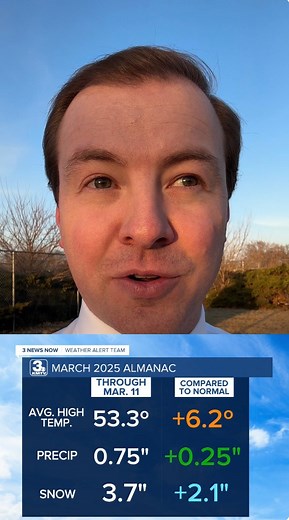 1.5K views | We are already 1/3rd the way through March, and even though Omaha had a blizzard just a few days ago, high temperatures are running almost 7° above average this month, including a record high! | Tim Schmidt | Facebook