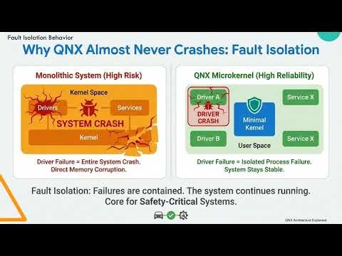 QNX Architecture Explained Simply – Why It Never Crashes (Microkernel Secret)