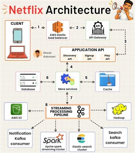 🚀 AI Behind Netflix – Architecture Simplified