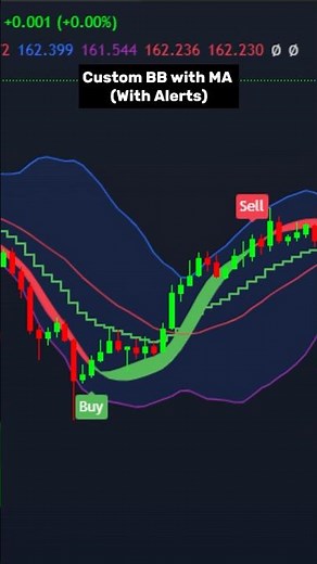 Custom Bollinger Bands + Moving Averages Indicator with Alerts! 🚀 #tradingview #trading #indicator