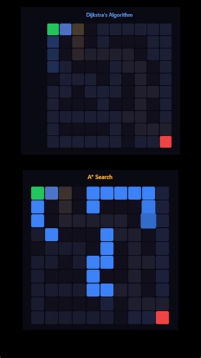 A* vs Dijkstra algorithm 🤔 #dijkstra #graphalgorithms #algorithms