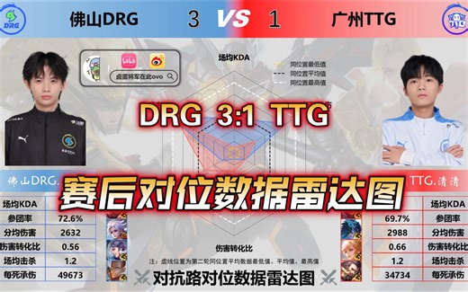 【佛山DRG 3:1 广州TTG】赛后对位数据雷达图，TTG锁定败者组