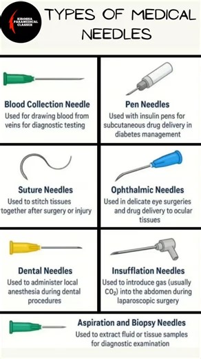 Paramedical Expert on Instagram: "📌 Types of Medical Needles 1) Hypodermic Needles Used with syringes for IM, SC, ID, IV injections & blood withdrawal Gauges vary (higher number = thinner needle) 2) Spinal Needles Long, thin; for lumbar puncture & spinal anesthesia Types: Quincke (cutting), Whitacre/Sprotte (pencil-point) 3) Epidural Needles Large curved tip (e.g., Tuohy) used to insert epidural catheter 4) Bone Marrow Biopsy Needles Thick with stylet; aspirate/cor bone marrow 5) Biopsy Needles