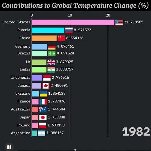 🤯 Who Warmed the World? Top 15 Countries by Climate Change Contribution (1950-2024) #barchartrace