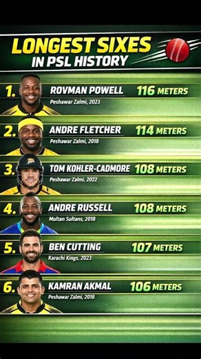 Longest sixes in psl history #psl jalwa