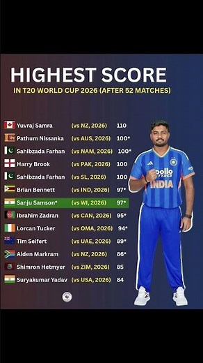 Highest Score in T20 World Cup 2026 Top Players List #t20worldcup #sanjubaba #cricket #indiacricket