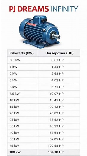 HP to kW Conversion | Motor Power Calculation Easy Trick ⚡