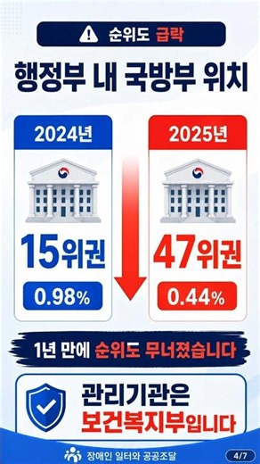 15위→47위, 국방부 장애인 일터 구매가 무너졌습니다 #보건복지부 #국방부 #조달청