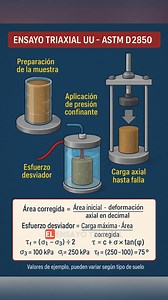 11K views · 205 reactions | ⚙️ Ensayo Triaxial UU – ASTM D2850 El...