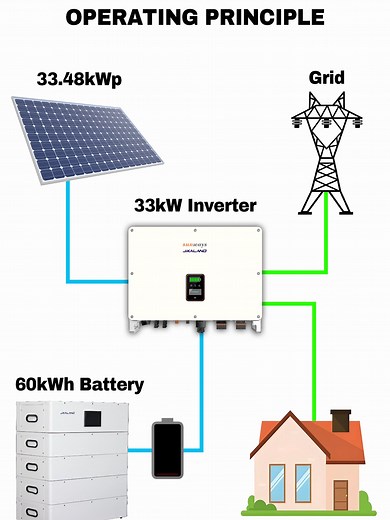 @jikaland.solar 33kW Solar Power System Simulation #uganda #battery #inverter #Solar #foryoupage❤️❤️ #entrepreneurship #pvsolar #pv #620wsolarpanel #Commercial #cooperation