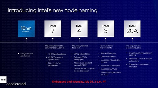 Intel retires     scheme: Intel 7, Intel 4, Intel 3, Intel 20A nodes