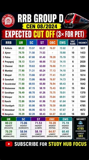 🚨 RRB GROUP D CEN 08/2024 EXPECTED CUT OFF (3× PET) 🚨 #rrbgroupd