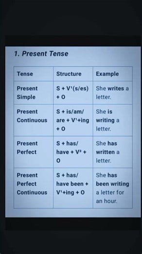formula of present continuous tense #grammar #tense te