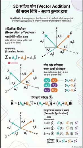 Vector addition tricks #shorts