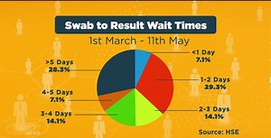 7.6K views · 16 reactions | New data, obtained by Virgin Media News, shows the average wait time for coronavirus test results was 7 days. Of the 84,100 people tested at the height of the crisis (March 1 – May 11), almost 30% were waiting over 5 days. | Virgin Media News | Facebook