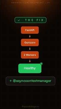 Container ran one Uvicorn process as root — a crash took the whole service down | FastAPI #Shorts