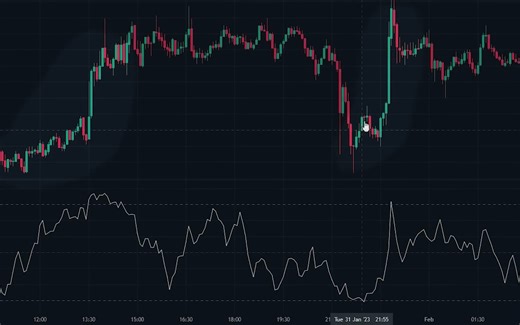 比 RSI 好 10 倍的指标：资金流量指标（也称为： MFI）