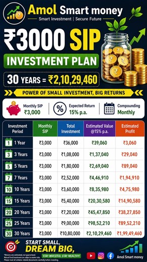 ₹3000 SIP Investment Plan | ₹10.80 Lakh to ₹2.10 Crore in 30 Years | Power of Compounding