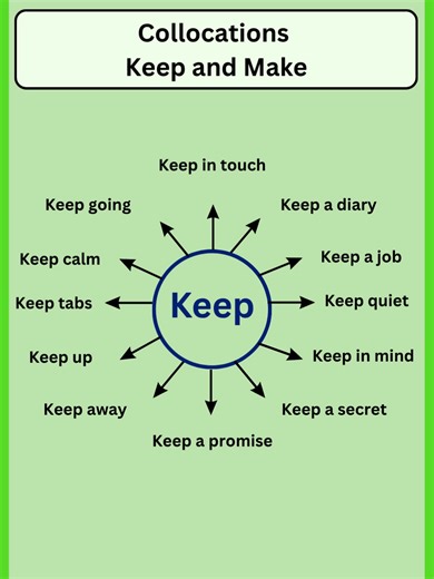 Collocations. Keep and Make #LearnEnglish #learning #ESL #Grammar #LearnOnTikTok #Vocabulary #grammarteacher #Collocation