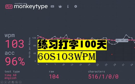 练习打字100天能进步多少？| Monkeytype速度60s103wpm | 516cpm/min | 个人记录