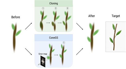 ConeGS: Error-Guided Densification Using Pixel Cones for Improved Reconstruction with Fewer Primitives