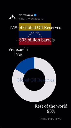 Northview | Trading Algorithmique on Instagram: "Following U.S. intervention and Maduro’s extradition, Venezuela’s oil potential is back in focus. Massive reserves. Minimal supply."