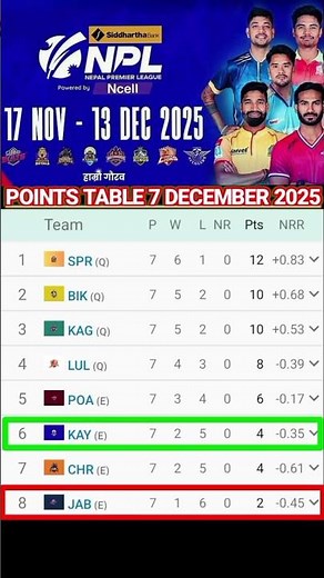 Nepal Premier League 2025 Points Table | कौन Top पर? Latest Standings!