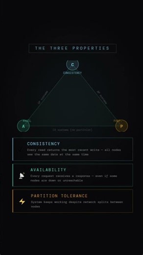 How CAP Theorem Works