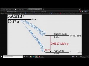 Radioactive decay scheme