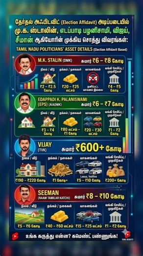 ஸ்டாலின், விஜய், ஈ.பி.எஸ்., சீமான் ஆகியோரின் நிகர சொத்து மதிப்பு 🏘