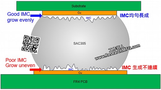 何謂IMC (Intermetallic Compound)？IMC與PCB焊接強度有何關係？IMC厚度有IPC標準？ | 電子製造，工作狂人(ResearchMFG)