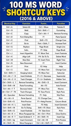 ⌨️ 100 MS Word Shortcuts You Should Know! 🚀 #TechTips #ComputerSkills
