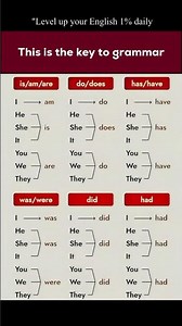 This is the Key to English Grammar #englishlearningclass #english #englishgrammar