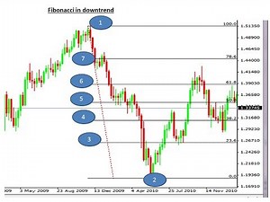 Barry Norman Explains Fibonacci Retracements & How to Use The Fib Tool
