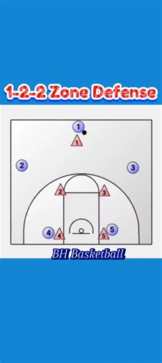 1-2-2 Half Court Zone Defense Strategy