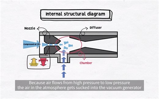 【气动学习】5.简单学习真空发生器的工作原理和特点|真空发生器| （动画|字幕）