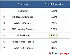 Housing Finance Companies (Comparison of 7 companies)
