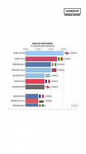 47K views · 53 reactions | The history of Premier League Golden Boot winners, broken down by Gameweeks ⚽️ | GiveMeSport | Facebook