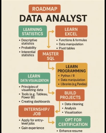 Roadmap to Becoming a Data Analyst