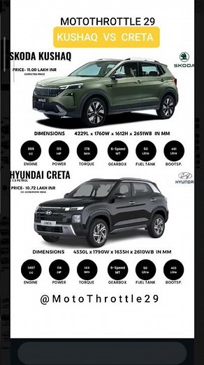 Skoda Kushaq vs Hyundai Creta 🔥 Best SUV Under 15 Lakhs? | Full Comparison ❤️‍🔥