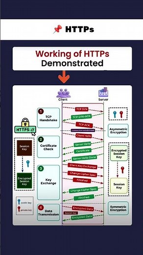🔐 How HTTPS Works (Explained Simply #https #cybersecurity #coding #python #programmer #pythonprogram
