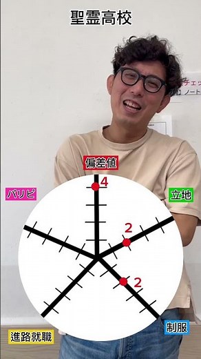 聖霊高校の総合点数は！？ #愛知県 #偏差値 #塾 #南山 #高校 #制服 #女子校 #jk