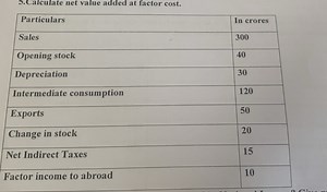 Calculate net value added at factor cost.ParticularsIn croresS... | Filo