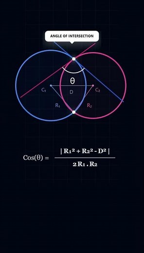 Angle of Intersection of Two Circles | Visual Geometry