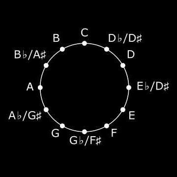 Parte 1. El circulo en la teoría musical